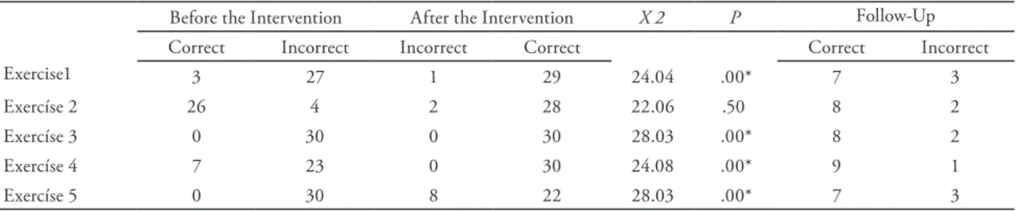Table 1 presents the frequencies of correct and incorrect exe- exe-cutions before and after the intervention, as well as the  Mc-Nemar test for the criteria exercises