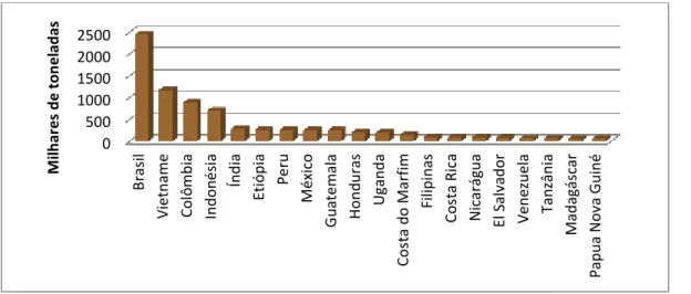 Figura 1 – Maiores produtores de café verde em 2009 (FAOSTAT, 2011a) 