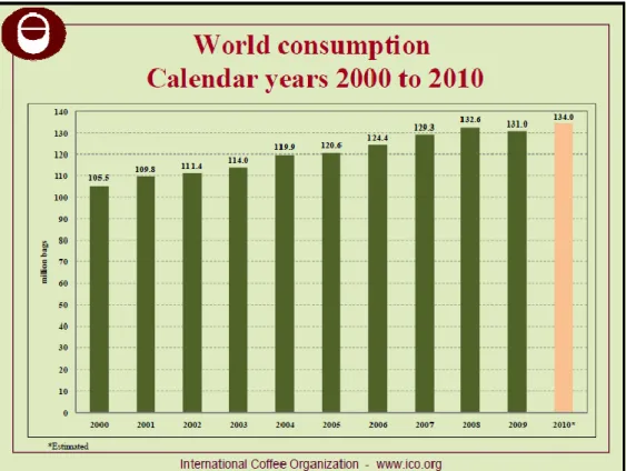 Figura 4 - Consumo Mundial de Café entre 2000 e 2010 (SETTE, 2011)