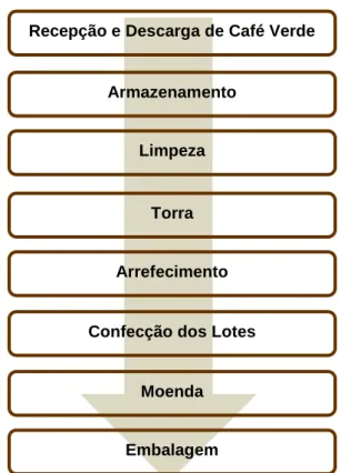 Figura 7 - Diagrama da produção do café torrado moído
