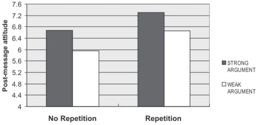 FIGURE 2. Postmessage attitudes towards the priming issue (adjusted for initial attitudes) as a func- func-tion of message repetifunc-tion and argument quality in Experiment 2.