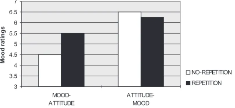 FIGURE 3. Mood ratings as a function of repetition and order of assessment in Experiment 2.