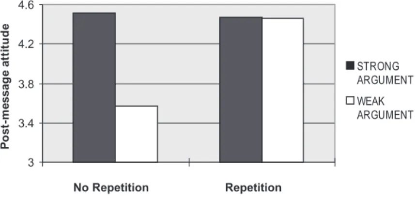 FIGURE 4. Postmessage attitudes towards the target issue (adjusted for initial attitudes) as a func- func-tion of message repetifunc-tion and argument quality in Experiment 2.