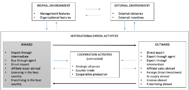 Figure 3 - Conceptual model of the internationalization process 