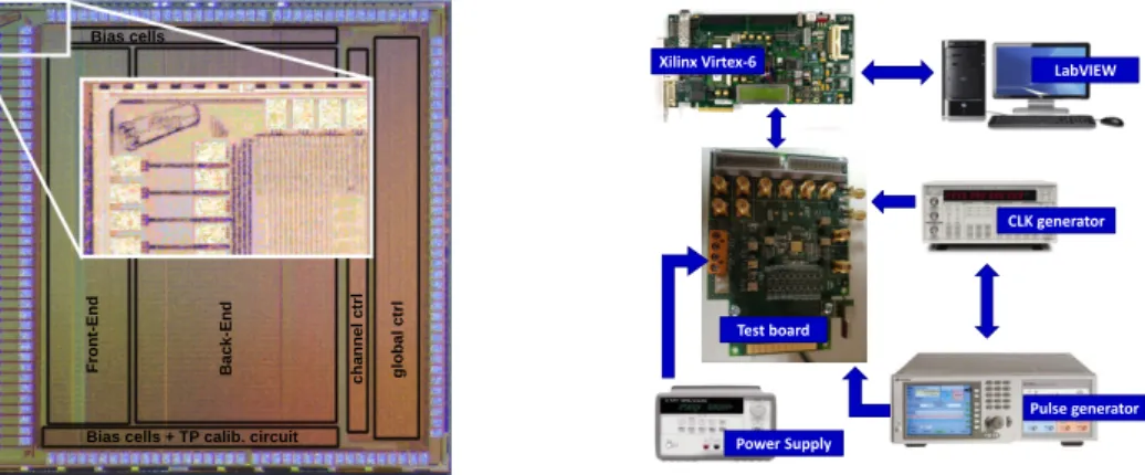 Figure 2: Microphotograph of the TIGER chip (left) and the test bench setup used for the electrical charac- charac-terization (right).