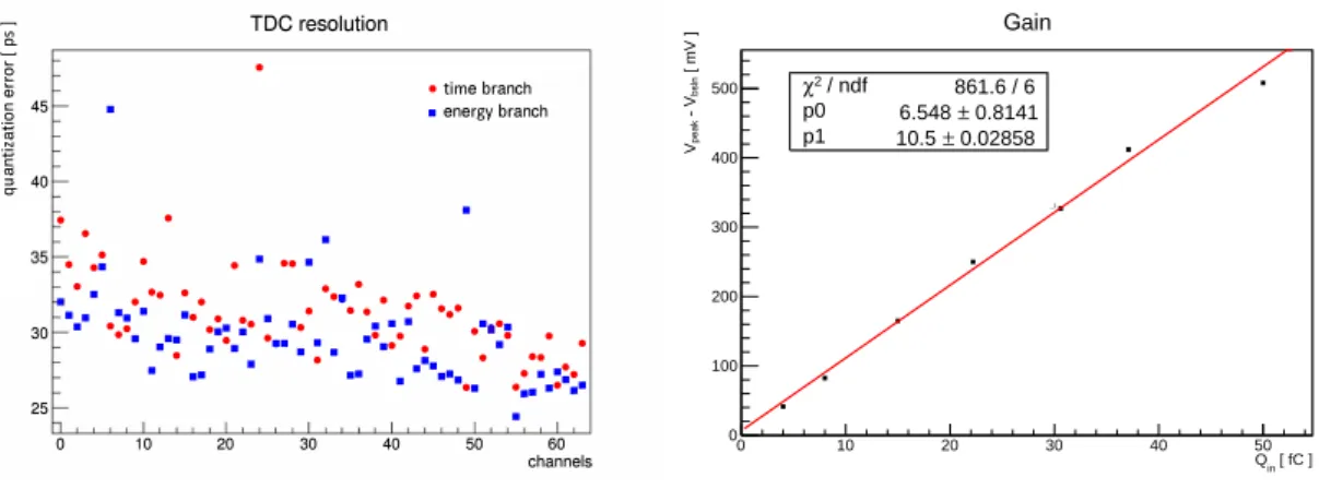 Figure 3: TDC resolution (left) and front-end gain (right).