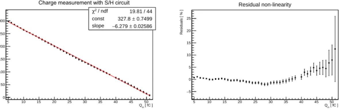 Figure 4: Charge measurement with S/H circuit: dynamic range (left) and residual non-linearity (right).