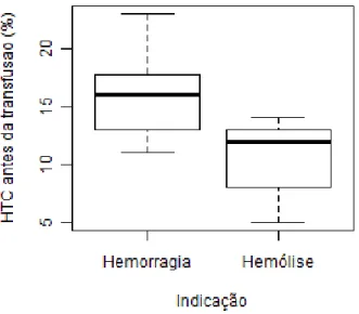 Gráfico 2. Gráfico representativo do valor médio do hematócrito antes da transfusão, no  grupo de cães com hemorragia e hemólise