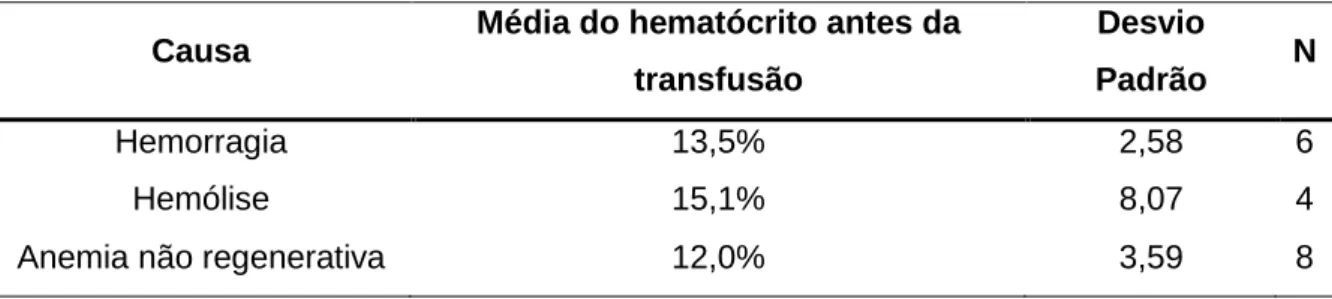 Tabela  10.  Média  do  valor  de  hematócrito  antes  da  transfusão  em  pacientes  felinos,  consoante a indicação para transfusão