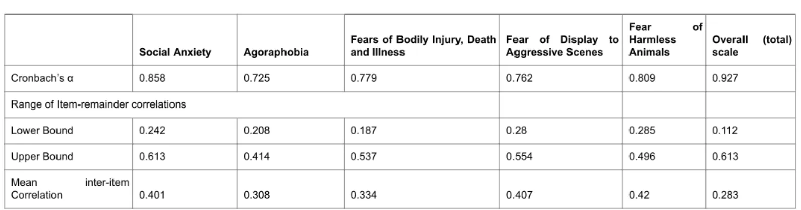 Table 2: Reliability Analysis for the FSS Dimensions (N = 1980).