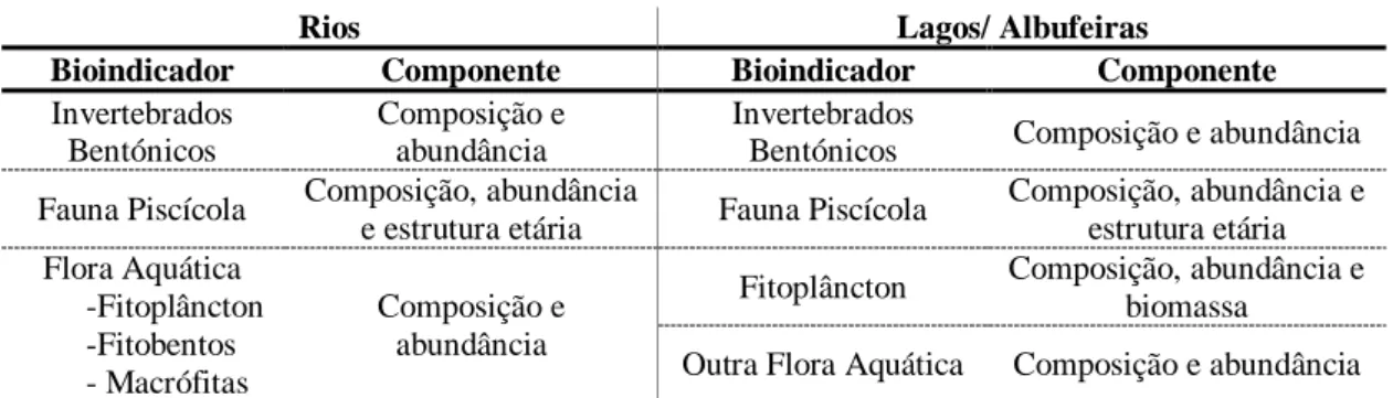 Tabela 1- Bioindicadores de Qualidade Biológica para a avaliação do  estado e potencial ecológico de rios e  albufeiras, respetivamente.