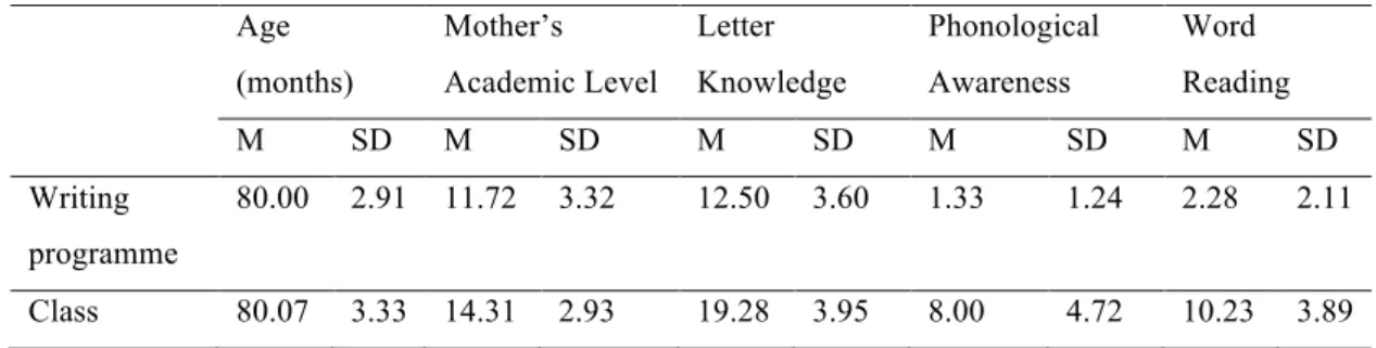 Table  1.  Descriptive  statistics  for  age,  mother  academic  level,  letter  knowledge,  phonological  awareness  and 