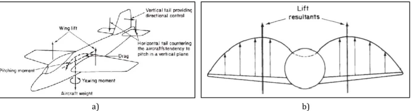 Figure 6 shows typical force and moment resultants experienced by an aircraft in steady flight (air  loads: surface forces + body forces)