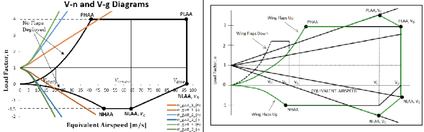 Figure 11 - Superposition of V-n and V-g diagrams.  Figure 12 - Typical combined flight envelope [25]