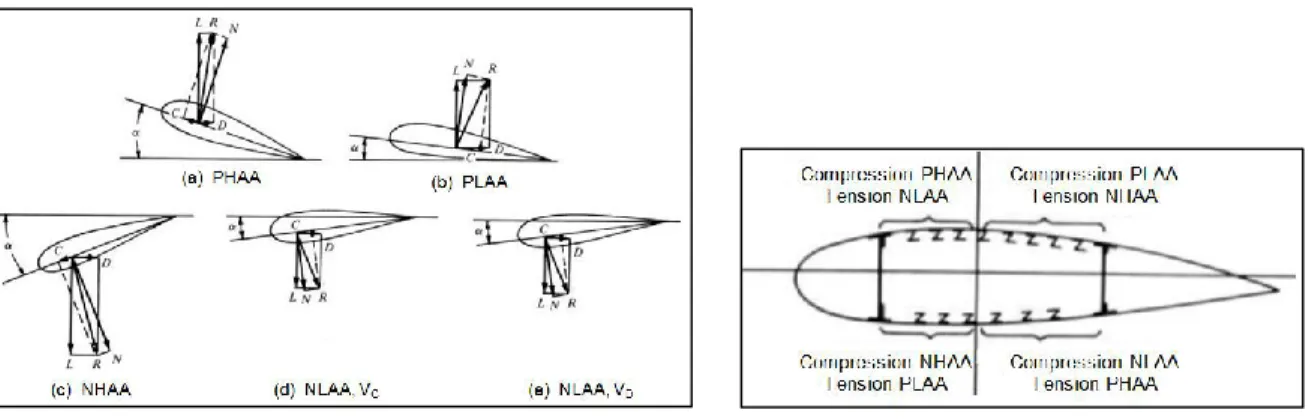 Figure 13 - Limit wing loading conditions as defined by the  aircraft flight envelope [31]