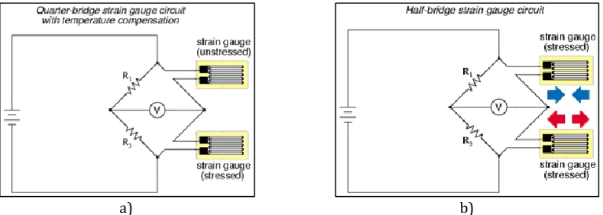 Figure 44 - Wheatstone Bridge configurations: a) Quarter-bridge with temperature compensation; b) Half-bridge