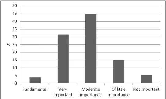 Figure 2. Importance of sexual life three months after childbirth 