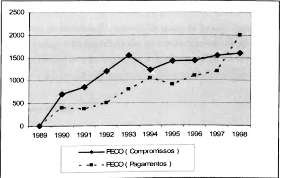Gráfico 8 - EVOLUÇÃO DAS DOTAÇÕES ORÇAMENTAIS PARA OS PAÍSES PECO 