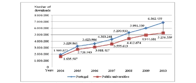 Table 1 – The five universities with more downloads/ FTE per year (2004-2010) 
