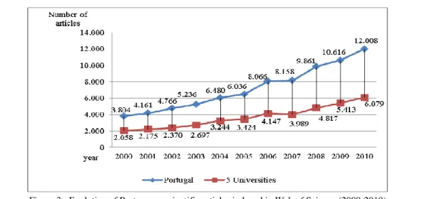 Figure 3 - Evolution of Portuguese scientific articles indexed in Web of Science (2000-2010) 