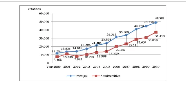 Figure 4- Evolution of citations to scientific articles indexed in Web of Science (2000-2010)