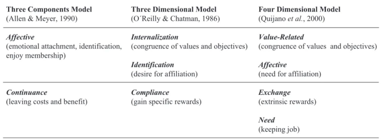 Table 1 compares the approaches or models 1 mentioned in the present study and their dimensionality.
