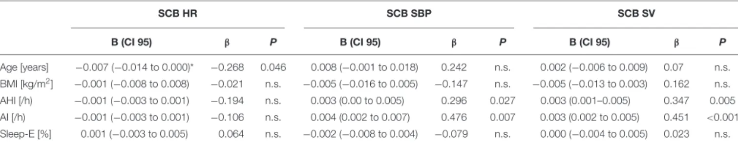 TABLE 4 | Simple regression analysis of anthropometric and sleep variables on the standardized coefficient β (SCB) of the hemodynamic parameters.