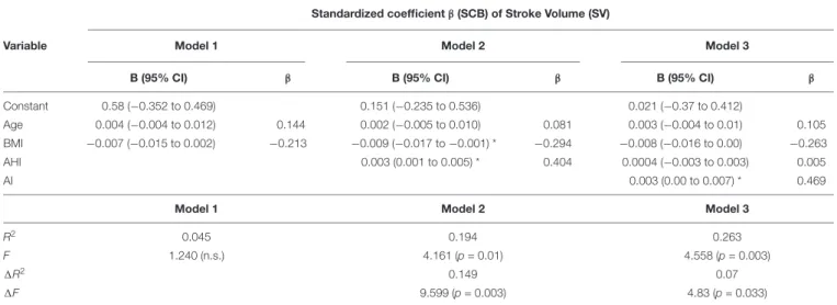 TABLE 7 | Hierarchical regression analysis of anthropometric and sleep variables for the hemodynamic standardized coefficient β prediction of stroke volume.