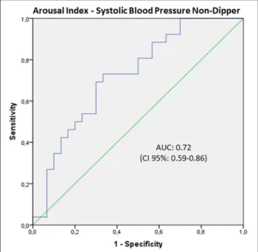 FIGURE 2 | ROC curve of the arousal index to separate dipping and non-dipping systolic blood pressure (SBP)