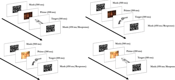 Figure 1. Weapon Identification Trials. Left trials represent Incongruent trials, where Black(White) primes  precede Tools(Guns) target