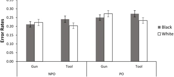 Figure 2. Error Rates for target (Gun vs Tool) and Prime (Black vs White) WIT trials in both NPO and  PO