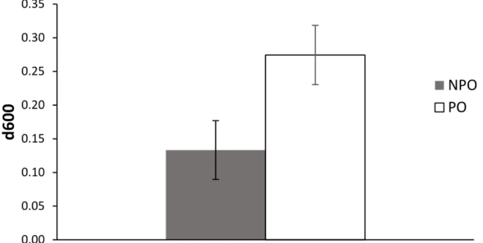 Figure 8. Error Rates (ERs) for Blocks (Incongruent vs Congruent) in both NPO and PO. Error bars  denote one standard error around the mean