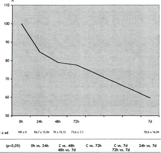 Gráfico 2. Média (M) e respectivos desvios-padrão (sd) da percentagem de variação do peso músculo soleus  imobilizado, nos  diferentes momentos de avaliação