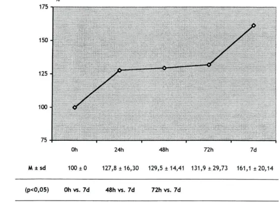 Gráfico 4. Média (M) e respectivos desvios-padrão (sd) da percentagem de variação da actividade da Piruvato Kinase  (PK), nos diferentes momentos de avaliação
