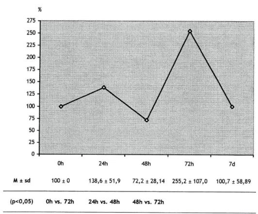 Gráfico 9. Média (M) e respectivos desvios-padrão (sd) da percentagem de variação da actividade da Mieloperoxidase  (MPO), nos diferentes momentos de avaliação
