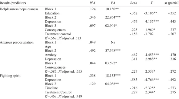 Table  3  results  showed  that  emotional  adjustment  is  a  significant  predictor  of Helplessness/Hopelessness before surgery (F=22.864, p<.001), explaining about 35% of the variance