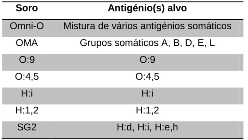 Tabela 2 - Soros utilizados durante a serotipificação de S. Typhimurium monofásica 