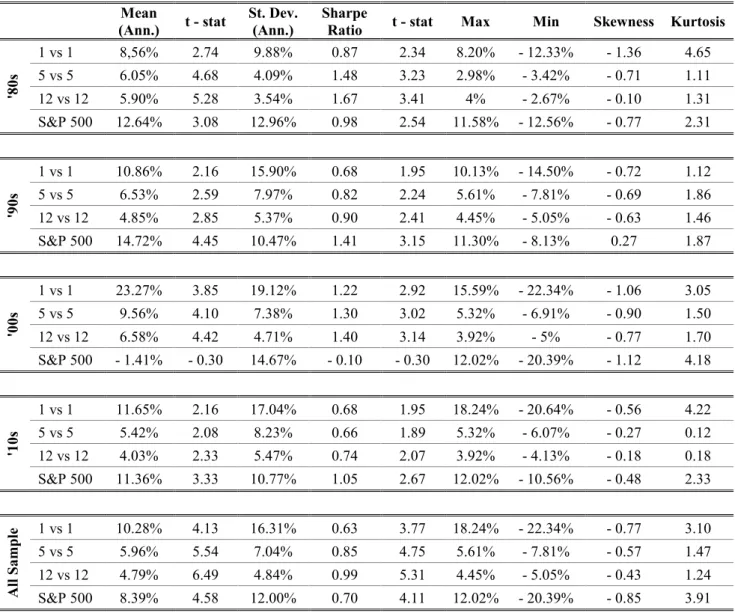 Table 1: Performance by Decade 