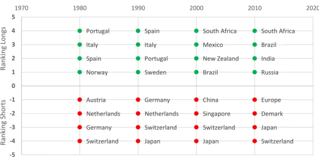 Figure 3: Countries Bought and Sold the Most by Decade 4