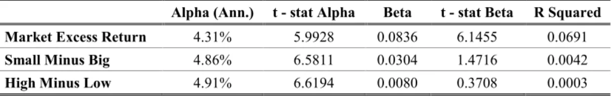 Table 7: Equity Markets Factor Models Results 