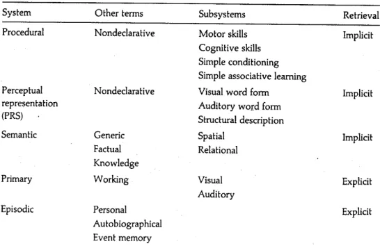 Figure  1.  Taxonomy  of  memory  systems  proposed  by  Schacter  and  Tulving (from  Schacter &amp; Tulving, 1994)