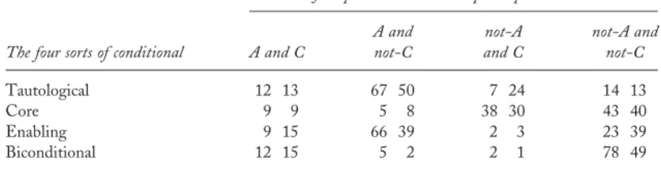 Table 3 summarizes the valid conclusions for the different interpretations of conditionals