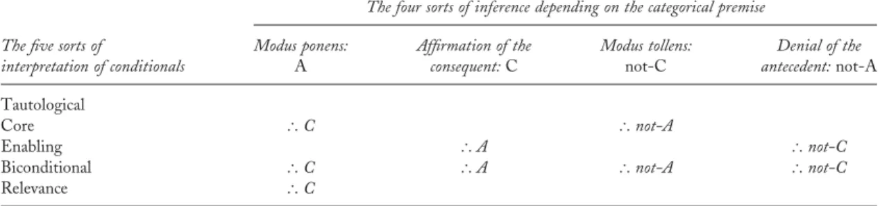 Table 4 shows the percentages of inferences endorsed in the two groups evaluating factual inferences, and Table 5 shows the percentages for the two groups evaluating deontic inferences.