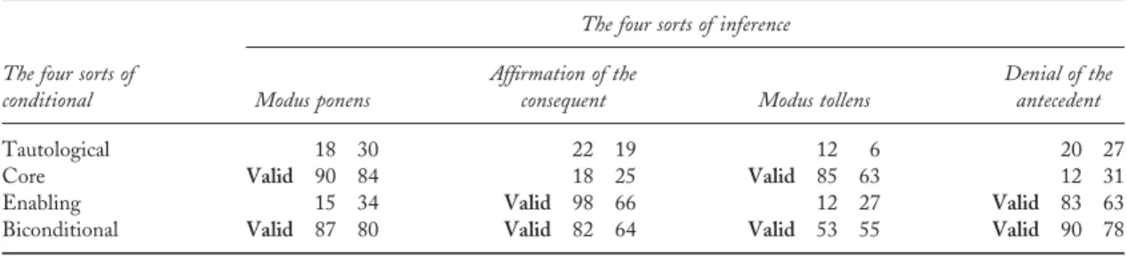 Table 4. The percentages of inferences endorsed as valid for factual inferences in Experiment 2