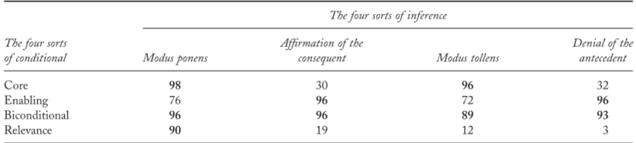 Table 6. The percentages of categorical conclusions that the participants drew in Experiment 3