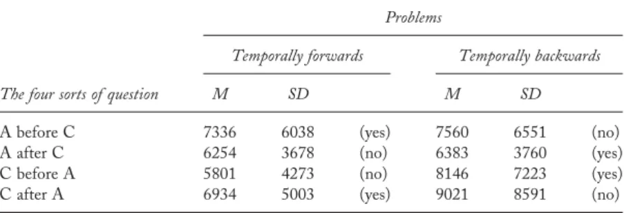 Table 7. The percentages of predicted responses for the temporally forwards and backwards problems in Experiment 4