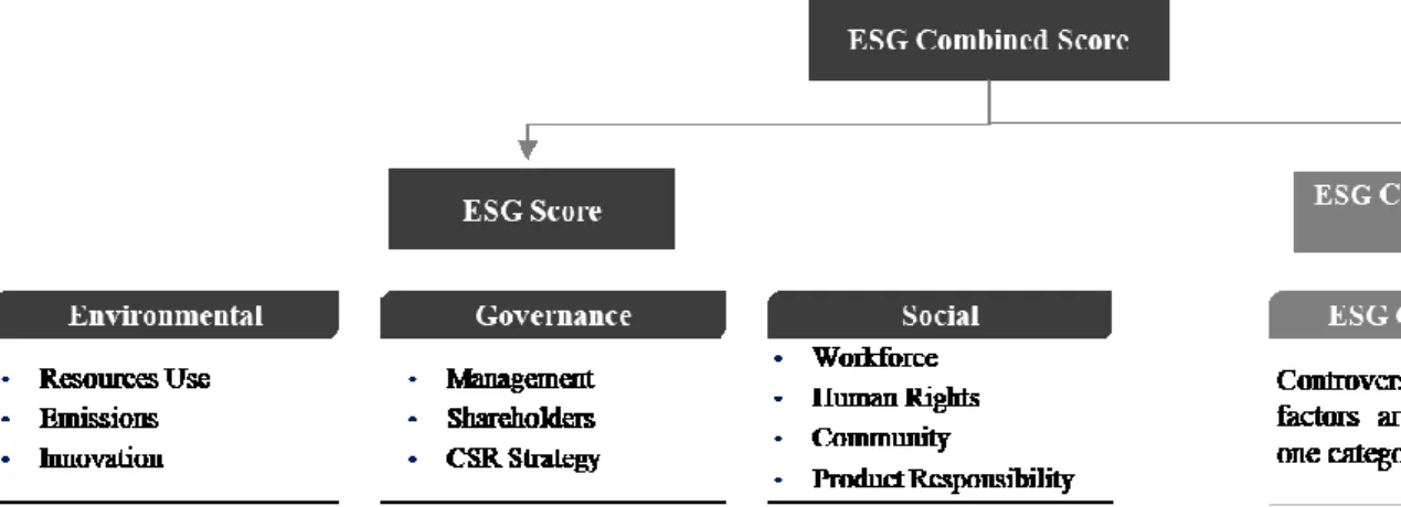 Figure 1 - ESG Scores Methodology Framework. Source: Refinitiv, 2019 