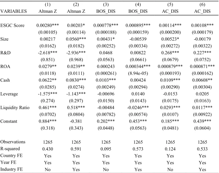 Table 6 – This table divulges the OLS coefficients as well as the corresponding robust standard errors in  parentheses from the regressions of AltmanZ, BOS_DIS and AC_DIS against the explanatory variable  overall ESG Combined Score