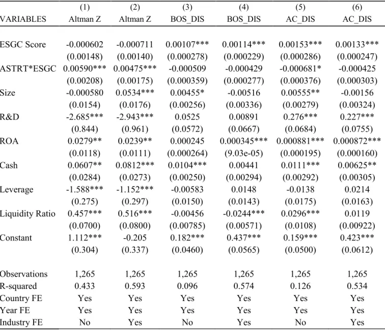 Table 9 – Robustness check. This table divulges the OLS coefficients as well as the corresponding robust  standard  errors  in  parentheses  from  the  regressions  of  AltmanZ,  BOS_DIS  and  AC_DIS  against  the  explanatory variable overall ESGC Score a