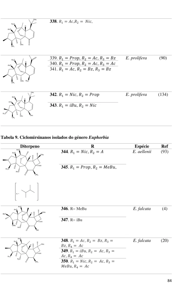 Tabela 9. Ciclomirsinanos isolados do género Euphorbia 